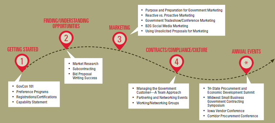 ptap roadmap graphic