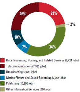 Figure 1. Composition of Iowa's Information Sector.