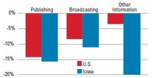 Figure 2. Rates of Information Sector Job Loss, 2004-2014.