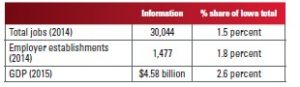 Table a. Information Sector Shares of Iowa Totals.