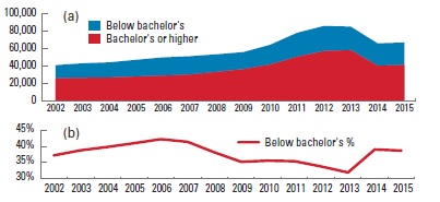 Figure 1a. Annual Program Completions at Iowa’s Colleges, Universities, and Technical/Vocational Institutions Figure 1b. Degrees/Certificates below Bachelor’s Level as a Percentage of All Post-Secondary Completions