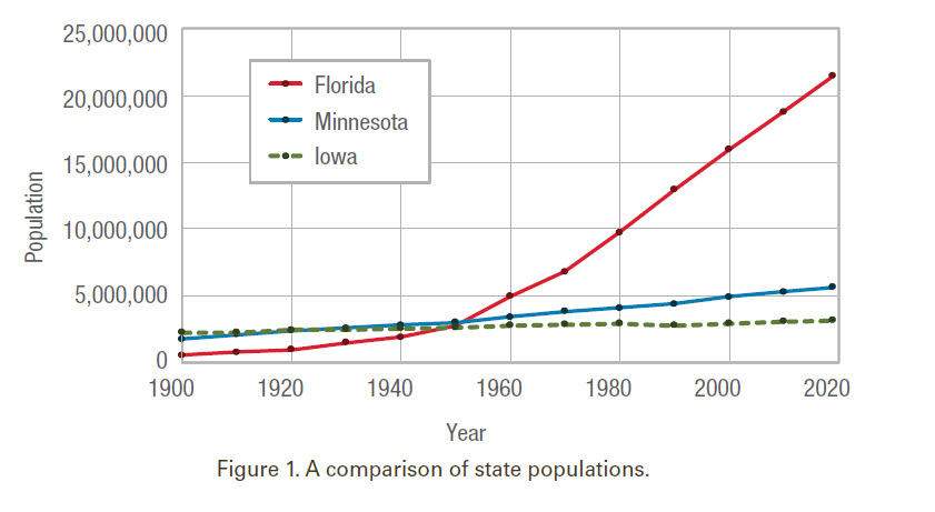 Figure 1. A comparison of state populations.