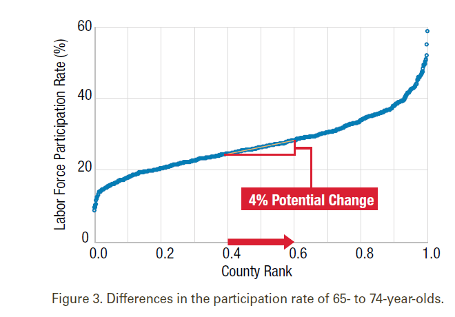 Figure 3. Differences in the participation rate of 65- to 74-year-olds.