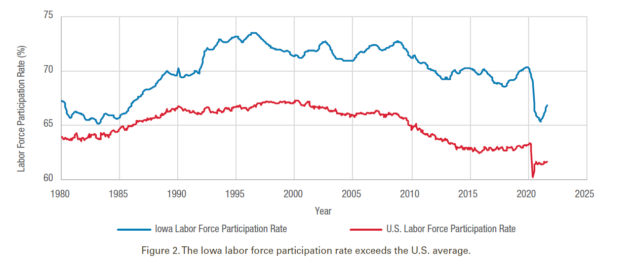Figure 2. The Iowa labor force participation rate exceeds the U.S. average.