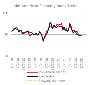 ideologie venijn probleem Watching Iowa's Economy: February 2023 • Center for Industrial Research and  Service • Iowa State University